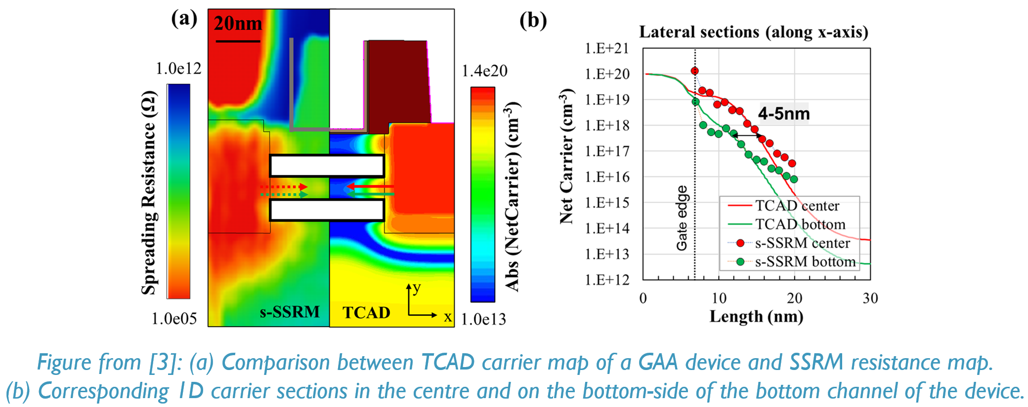 Comparison between TCAD carrier of GAA and SSRM